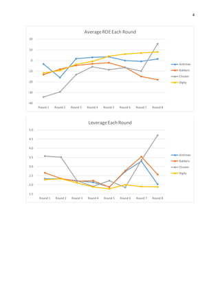 4
-40
-30
-20
-10
0
10
20
Round 1 Round 2 Round 3 Round 4 Round 5 Round 6 Round 7 Round 8
AverageROEEach Round
Andrews
Baldwin
Chester
Digby
1.5
2.0
2.5
3.0
3.5
4.0
4.5
5.0
Round 1 Round 2 Round 3 Round 4 Round 5 Round 6 Round 7 Round 8
LeverageEach Round
Andrews
Baldwin
Chester
Digby
 