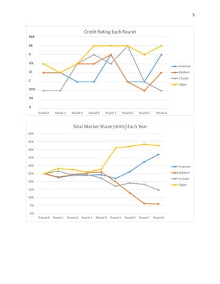 5
1
2
3
4
5
6
7
8
9
Round 1 Round 2 Round 3 Round 4 Round 5 Round 6 Round 7 Round 8
Credit Rating Each Round
Andrews
Baldwin
Chester
Digby
0%
5%
10%
15%
20%
25%
30%
35%
40%
45%
50%
Round 0 Round 1 Round 2 Round 3 Round 4 Round 5 Round 6 Round 7 Round 8
Total Market Share(Units) Each Year
Andrews
Baldwin
Chester
Digby
BBB
BB
B
CCC
CC
C
DDD
DD
D
 