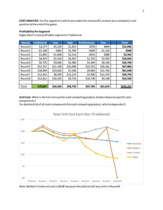 7
COST ANALYSIS: Forthe segmentinwhichyoumake the mostprofit,analyze yourcompany’scost
positionatthe endof the game.
ProfitabilityPerSegment
DigbyWest’smostprofitable segmentisTraditional.
Round Traditional Low High Performance Size Total
Round0 $3,277 $5,539 $1,853 $478 $899 $12,046
Round1 -$1,108 -$485 $2,784 -$609 -$1,150 -$568
Round2 $1,803 -$1,008 $2,514 -$635 $888 $3,562
Round3 $4,423 $2,318 $6,367 $1,765 $3,783 $18,656
Round4 $5,735 $3,646 $5,386 $5,449 $6,530 $26,746
Round5 $12,551 $11,190 $10,408 $15,555 $18,181 $67,885
Round6 $18,894 $14,426 $7,500 $9,064 $11,764 $61,648
Round7 $12,461 $8,599 $12,214 $5,900 $11,576 $50,750
Round8 $12,811 $10,105 $9,724 $10,738 $9,148 $52,526
Total $70,847 $54,330 $58,750 $47,705 $61,619 $293,251
UnitCost: What is the full unitcostfor eachcompetingproduct,brokendownbyspecificcost
components?
For detailedlistof all costscomponentsforeachcompetingproduct,refertoAppendix D.
Note:Baldwin’stotal unitcostis$0.00 because theydidnotsell anyunitsinRound8.
$0
$5
$10
$15
$20
$25
Round 0 Round 1 Round 2 Round 3 Round 4 Round 5 Round 6 Round 7 Round 8
Total Unit Cost Each Year (Traditional)
Andrews
Baldwin
Chester
Digby
 