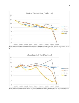 8
Note:BaldwinandChester’smaterial unitcostis$0.00 because they didnotproduce anyunitsinRound
8.
Note:BaldwinandChester’slabourunitcostis$0.00 because theydidnotproduce anyunitsinRound8.
$0
$2
$4
$6
$8
$10
$12
$14
Round 0 Round 1 Round 2 Round 3 Round 4 Round 5 Round 6 Round 7 Round 8
Material Cost Each Year (Traditional)
Andrews
Baldwin
Chester
Digby
$0
$2
$4
$6
$8
$10
$12
Round 0 Round 1 Round 2 Round 3 Round 4 Round 5 Round 6 Round 7 Round 8
Labour CostEach Year (Traditional)
Andrews
Baldwin
Chester
Digby
 