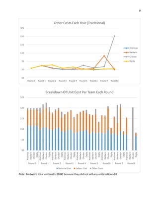 9
Note:Baldwin’stotal unitcostis$0.00 because theydidnotsell anyunitsinRound8.
-$5
$0
$5
$10
$15
$20
$25
Round 0 Round 1 Round 2 Round 3 Round 4 Round 5 Round 6 Round 7 Round 8
Other Costs Each Year (Traditional)
Andrews
Baldwin
Chester
Digby
$0
$5
$10
$15
$20
$25
Andrews
Baldwin
Chester
Digby
Andrews
Baldwin
Chester
Digby
Andrews
Baldwin
Chester
Digby
Andrews
Baldwin
Chester
Digby
Andrews
Baldwin
Chester
Digby
Andrews
Baldwin
Chester
Digby
Andrews
Baldwin
Chester
Digby
Andrews
Baldwin
Chester
Digby
Andrews
Baldwin
Chester
Digby
Round 0 Round 1 Round 2 Round 3 Round 4 Round 5 Round 6 Round 7 Round 8
Breakdown Of Unit Cost Per Team Each Round
Material Cost Labour Cost Other Costs
 
