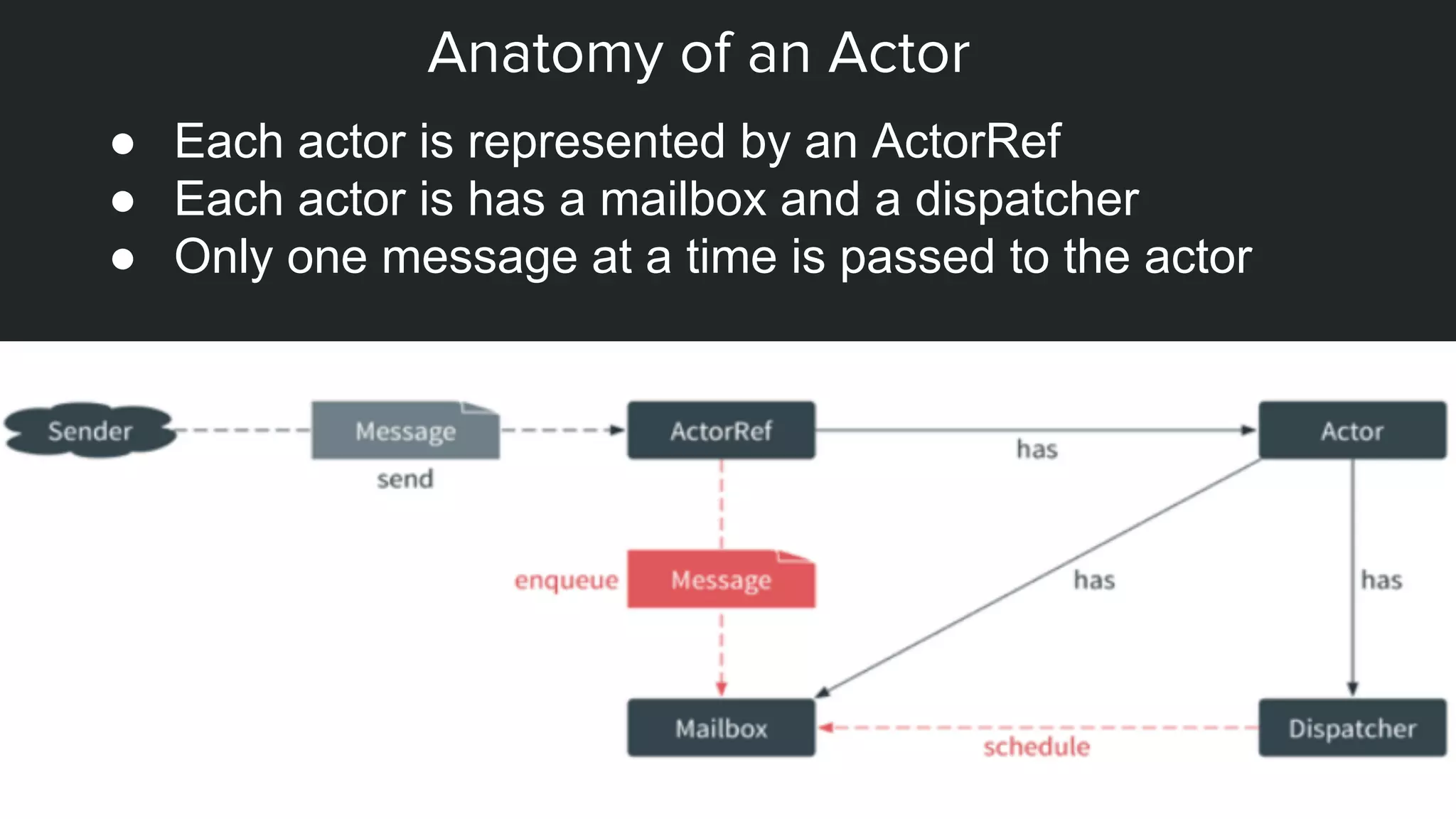 Anatomy of an Actor
● Each actor is represented by an ActorRef
● Each actor is has a mailbox and a dispatcher
● Only one message at a time is passed to the actor
 