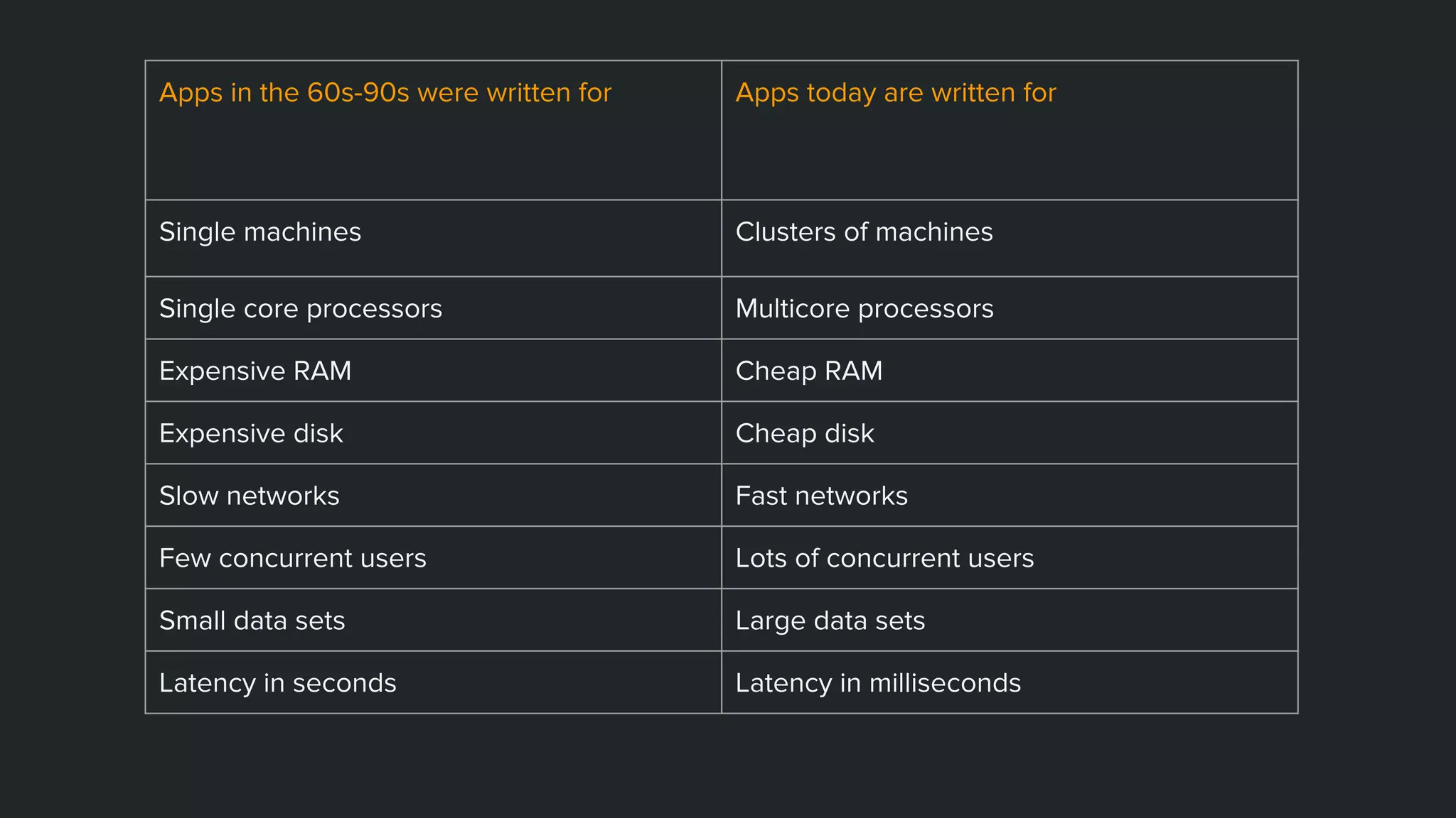 Apps in the 60s-90s were written for Apps today are written for
Single machines Clusters of machines
Single core processors Multicore processors
Expensive RAM Cheap RAM
Expensive disk Cheap disk
Slow networks Fast networks
Few concurrent users Lots of concurrent users
Small data sets Large data sets
Latency in seconds Latency in milliseconds
 