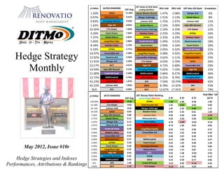 Hedge Strategy
Monthly
May 2012, Issue #10r
Hedge Strategies and Indexes
Performances, Attributions & Rankings
10Y Sharpe Ratio Ranking
Green=High; Red=Low 1 Yr 3 Yr 5 Yr
End Mar ’12
10 Yr
DITMo 1.56 2.48 0.58 1.00
Fixed Income Arb 1.42 3.03 0.50 0.89
Merger Arbitrage 1.07 2.29 0.90 1.27
Relative Value 0.95 2.35 0.61 1.00
Lehman AGG 0.93 0.34 0.04 -0.20
Distressed Secs 0.93 2.39 0.58 1.36
Short Selling 0.78 -0.86 -0.02 -0.16
Eqty Mkt Neutral 0.74 1.49 0.24 0.85
Long/Short Equity 0.63 1.41 0.36 0.72
Convertible Arb 0.61 2.33 0.44 0.59
High Yld 0.58 2.07 0.49 0.78
BXMCovdCall 0.57 1.09 0.11 0.27
Event Driven 0.52 1.93 0.48 1.04
Emerging Markets 0.50 1.48 0.31 0.84
Global Macro 0.44 1.27 0.87 1.21
REIT 0.42 1.28 -0.03 0.26
SP500 0.33 1.15 0.00 0.10
GOLD 0.19 0.78 0.77 0.86
Funds Of Funds -0.07 0.90 -0.18 0.46
CTA Global -0.12 0.25 0.69 0.66
10Y Value-At-Risk Rank
ending 03/2012
95% VaR 99% VaR 10Y Max DD Rank Drawdown
Equity Market Neutral 1.47% 2.08% Merger Arb 6%
Merger Arbitrage 1.51% 2.13% Global Macro 8%
Lehman AGG 1.75% 2.47% Lehman AGG 11%
Global Macro 2.16% 3.06% Eqty Mkt Neutral 11%
Fixed Income Arbitrage 2.19% 3.10% CTA Global 12%
Relative Value 2.25% 3.19% DITMo 16%
DITMo 2.33% 3.29% Relative Value 16%
Funds Of Funds 2.49% 3.52% Fixed Income Arb 18%
Event Driven 2.94% 4.16% Event Driven 20%
Distressed Securities 3.05% 4.32% Funds Of Funds 21%
Long/Short Equity 3.48% 4.92% Long/Short Equity 22%
Convertible Arbitrage 3.62% 5.11% Distressed Secs 23%
CTA Global 4.03% 5.70% GOLD 26%
High Yld 4.72% 6.68% Convertible Arb 29%
Emerging Markets 5.02% 7.10% High Yld 32%
BXMCovdCall 5.84% 8.27% BXMCovdCall 36%
Short Selling 6.22% 8.79% Emerging Mkts 36%
SPX 7.59% 10.74% Short Selling 42%
GOLD 8.78% 12.42% SPX 53%
REIT 12.67% 17.91% REIT 74%
ALPHA RANKING 10Y Avg
GOLD 17.59%
Distressed Secs 9.57%
Emerging Markets 9.10%
High Yld 8.03%
CTA Global 7.36%
Event Driven 7.26%
Global Macro 6.85%
Long/Short Eqty 5.80%
Relative Value 5.73%
DITMo 5.71%
Convertible Arb 5.38%
Fixed Inc Arb 5.33%
Merger Arb 5.33%
REIT 4.67%
Eqty Mkt Neutral 4.12%
Funds Of Funds 3.49%
BXMCovdCall 2.76%
Short Selling 1.97%
Lehman AGG 1.05%
SPX 0.00%
BETA RANKING
10Y Avg
Short Selling -0.68
CTA Global -0.02
Lehman AGG -0.02
GOLD 0.04
Eqty Mkt Neutral 0.08
Global Macro 0.12
Merger Arb 0.13
Fixed Inc Arb 0.15
Funds Of Funds 0.20
Relative Value 0.22
Convertible Arb 0.25
Distressed Secs 0.27
DITMo 0.28
Event Driven 0.28
Long/Short Eqty 0.35
High Yld 0.43
Emerging Markets 0.45
BXMCovdCall 0.69
SPX 1.00
REIT 1.18
p Value
1.20%
0.97%
0.83%
1.62%
10.56%
3.26%
7.37%
5.60%
8.34%
6.33%
10.97%
12.02%
11.91%
22.17%
19.59%
21.00%
11.72%
41.23%
42.22%
N/A
p Value
100.00%
62.38%
62.14%
30.50%
5.66%
0.75%
0.22%
0.07%
0.00%
0.00%
0.00%
0.00%
0.00%
0.00%
0.00%
0.00%
0.00%
0.00%
N/A
0.00%
 