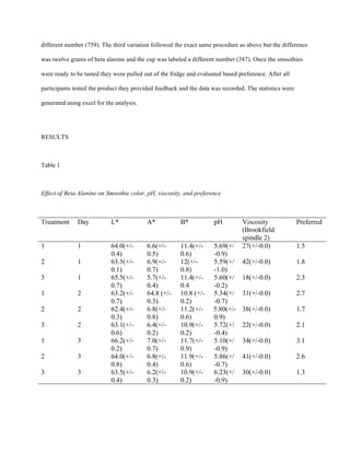 different number (759). The third variation followed the exact same procedure as above but the difference
was twelve grams of beta alanine and the cup was labeled a different number (387). Once the smoothies
were ready to be tasted they were pulled out of the fridge and evaluated based preference. After all
participants tested the product they provided feedback and the data was recorded. The statistics were
generated using excel for the analysis.
RESULTS
Table 1
Effect of Beta Alanine on Smoothie color, pH, viscosity, and preference
Treatment Day L* A* B* pH Viscosity
(Brookfield
spindle 2)
Preferred
1 1 64.0(+/-
0.4)
6.6(+/-
0.5)
11.4(+/-
0.6)
5.69(+/
-0.9)
27(+/-0.0) 1.5
2 1 63.5(+/-
0.1)
6.9(+/-
0.7)
12(+/-
0.8)
5.59(+/
-1.0)
42(+/-0.0) 1.8
3 1 65.5(+/-
0.7)
5.7(+/-
0.4)
11.4(+/-
0.4
5.60(+/
-0.2)
18(+/-0.0) 2.3
1 2 63.2(+/-
0.7)
64.8 (+/-
0.3)
10.8 (+/-
0.2)
5.34(+/
-0.7)
31(+/-0.0) 2.7
2 2 62.4(+/-
0.3)
6.8(+/-
0.8)
11.2(+/-
0.6)
5.80(+/-
0.9)
38(+/-0.0) 1.7
3 2 63.1(+/-
0.6)
6.4(+/-
0.2)
10.9(+/-
0.2)
5.72(+/
-0.4)
22(+/-0.0) 2.1
1 3 66.2(+/-
0.2)
7.0(+/-
0.7)
11.7(+/-
0.9)
5.10(+/
-0.9)
34(+/-0.0) 3.1
2 3 64.0(+/-
0.8)
6.8(+/-
0.4)
11.9(+/-
0.6)
5.86(+/
-0.7)
41(+/-0.0) 2.6
3 3 63.5(+/-
0.4)
6.2(+/-
0.3)
10.9(+/-
0.2)
6.23(+/
-0.9)
30(+/-0.0) 1.3
 