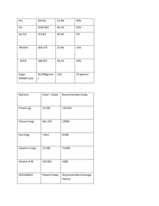 Pro	
   297.04	
   13.3%	
   30%	
  
Fat	
   1032.003	
   46.1%	
   25%	
  
Sat	
  Fat	
  
	
  
313.83	
   30.4%	
   5%	
  
	
  MUSFA	
  
	
  
264.573	
   25.6%	
   15%	
  
	
  	
  PUFA	
  
	
  
186.957	
   18.1%	
   10%	
  
Sugar,	
  
GRAMS	
  total	
  
56.608(grams
)	
  
12%	
   25	
  (grams)	
  
Nutrient	
  
	
  
Initial	
  -­‐	
  Intake	
   Recommended	
  Intake	
  
Protein	
  (g)	
  
	
  
74.260	
   134.643	
  
Calcium	
  (mg)	
  
	
  
441.319	
   12000	
  
Iron	
  (mg)	
  
	
  
7.853	
   8.000	
  
Vitamin	
  C	
  (mg)	
  
	
  
21.590	
   75.000	
  
Vitamin	
  A	
  RE	
  
	
  
432.985	
   1000	
  
EXCHANGES	
   Patient	
  Intake	
   Recommended	
  Exchange	
  
Pattern	
  
 