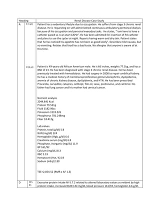 Heading	
   Renal	
  Disease	
  Case	
  Study	
  
A	
  	
   S	
  (1	
  pt)	
  
	
  
	
  
	
  
	
  
	
  
	
  
	
  
	
  
	
  
	
  
	
  
	
  
	
  
	
  
O	
  (2	
  pt)	
  
Patient	
  has	
  a	
  sedentary	
  lifestyle	
  due	
  to	
  occupation.	
  He	
  suffers	
  from	
  stage	
  3	
  chronic	
  renal	
  
disease.	
  He	
  is	
  requesting	
  on	
  self-­‐administered	
  continuous	
  ambulatory	
  peritoneal	
  dialysis	
  
because	
  of	
  his	
  occupation	
  and	
  personal	
  everyday	
  tasks.	
  	
  He	
  states,	
  “I	
  am	
  here	
  to	
  have	
  a	
  
catheter	
  paced	
  so	
  I	
  can	
  start	
  CAPD”.	
  He	
  has	
  been	
  admitted	
  for	
  insertion	
  of	
  Pd	
  catheter	
  
and	
  plans	
  to	
  use	
  the	
  cycler	
  at	
  night.	
  Reports	
  having	
  warm	
  and	
  dry	
  skin.	
  Patient	
  states	
  
that	
  he	
  has	
  noticed	
  his	
  appetite	
  has	
  not	
  been	
  as	
  good	
  lately”.	
  Describes	
  mild	
  nausea,	
  but	
  
no	
  vomiting.	
  Relates	
  that	
  food	
  has	
  a	
  bad	
  taste.	
  No	
  allergies	
  that	
  anyone	
  is	
  aware	
  of	
  at	
  
this	
  time.	
  
	
  
	
  
	
  
	
  
Patient	
  is	
  49-­‐years	
  old	
  African	
  American	
  male.	
  He	
  is	
  66	
  inches,	
  weights	
  77.1kg,	
  and	
  has	
  a	
  
BMI	
  of	
  23.	
  He	
  has	
  been	
  diagnosed	
  with	
  stage	
  3	
  chronic	
  renal	
  disease.	
  He	
  has	
  been	
  
previously	
  treated	
  with	
  hemodialysis.	
  He	
  had	
  surgery	
  in	
  2000	
  to	
  repair	
  umbilical	
  kidney.	
  
He	
  has	
  a	
  medical	
  history	
  of	
  membranoproliferative	
  glomerulonephritis,	
  dyslipidemia,	
  
anemia	
  of	
  chronic	
  kidney	
  disease,	
  dyslipidemia,	
  and	
  HTN.	
  He	
  has	
  been	
  prescribed	
  
Procardia,	
  carvedilol,	
  catapres,	
  cellCept,	
  fish	
  oil,	
  Lasix,	
  prednisone,	
  and	
  calcitriol.	
  His	
  
father	
  had	
  lung	
  cancer	
  and	
  his	
  mother	
  had	
  cervical	
  cancer.	
  	
  
	
  
	
  
Nutrient	
  analysis	
  	
  
2044.841	
  Kcal	
  
Protein	
  79.521g	
  
Fluid	
  1182.96cc	
  
Potassium	
  3133.326	
  
Phosphorus	
  781.248mg	
  
Fiber	
  18.412g	
  
	
  
Lab	
  values	
  	
  
Protein,	
  total	
  (g/dl)	
  5.8	
  
BUN	
  (mg/dl)	
  124	
  
Hemoglobin	
  (Hgb,	
  g/dl)	
  6.6	
  
Creatinine	
  serum	
  (mg/dl)	
  6.8	
  
Phosphate,	
  inorganic	
  (mg/dL)	
  11.9	
  
BP	
  161/92	
  
Calcium	
  (mg/dL)	
  8.3	
  
RBC	
  2.33	
  
Hematocrit	
  (Hct,	
  %)	
  19	
  
Sodium	
  (mEql)	
  130	
  
	
  
	
  
TEE=2,054.52	
  (RMR	
  x	
  AF	
  1.3)	
  
	
  
	
  
D	
   PES	
  
#1	
  	
  
Excessive	
  protein	
  intake	
  NI-­‐5.7.2	
  related	
  to	
  altered	
  laboratory	
  values	
  as	
  evident	
  by	
  high	
  
protein	
  intake,	
  increased	
  BUN	
  124	
  mg/dl,	
  blood	
  pressure	
  161/92,	
  hemoglobin	
  6.6	
  g/dl,	
  
 