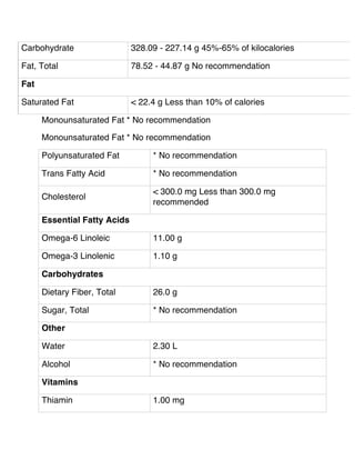 Carbohydrate 328.09 - 227.14 g 45%-65% of kilocalories
Fat, Total 78.52 - 44.87 g No recommendation
Fat
Saturated Fat < 22.4 g Less than 10% of calories
Monounsaturated Fat * No recommendation
Monounsaturated Fat * No recommendation
Polyunsaturated Fat * No recommendation
Trans Fatty Acid * No recommendation
Cholesterol
< 300.0 mg Less than 300.0 mg
recommended
Essential Fatty Acids
Omega-6 Linoleic 11.00 g
Omega-3 Linolenic 1.10 g
Carbohydrates
Dietary Fiber, Total 26.0 g
Sugar, Total * No recommendation
Other
Water 2.30 L
Alcohol * No recommendation
Vitamins
Thiamin 1.00 mg
 