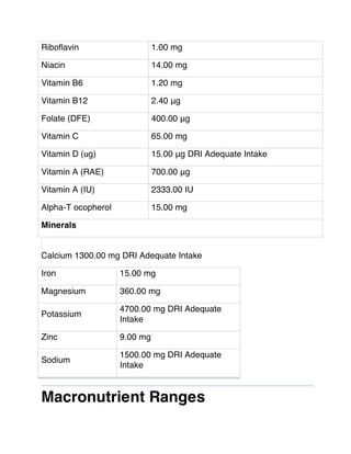Riboflavin 1.00 mg
Niacin 14.00 mg
Vitamin B6 1.20 mg
Vitamin B12 2.40 μg
Folate (DFE) 400.00 μg
Vitamin C 65.00 mg
Vitamin D (ug) 15.00 μg DRI Adequate Intake
Vitamin A (RAE) 700.00 μg
Vitamin A (IU) 2333.00 IU
Alpha-T ocopherol 15.00 mg
Minerals
Calcium 1300.00 mg DRI Adequate Intake
Iron 15.00 mg
Magnesium 360.00 mg
Potassium
4700.00 mg DRI Adequate
Intake
Zinc 9.00 mg
Sodium
1500.00 mg DRI Adequate
Intake
Macronutrient Ranges
 