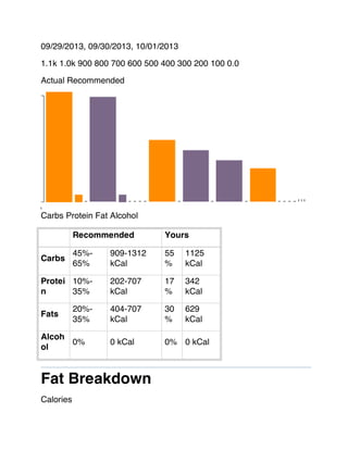 09/29/2013, 09/30/2013, 10/01/2013
1.1k 1.0k 900 800 700 600 500 400 300 200 100 0.0
Actual Recommended
Carbs Protein Fat Alcohol
Recommended Yours
Carbs
45%-
65%
909-1312
kCal
55
%
1125
kCal
Protei
n
10%-
35%
202-707
kCal
17
%
342
kCal
Fats
20%-
35%
404-707
kCal
30
%
629
kCal
Alcoh
ol
0% 0 kCal 0% 0 kCal
Fat Breakdown
Calories
 
