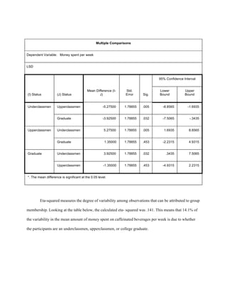 Multiple Comparisons
Dependent Variable: Money spent per week
LSD
(I) Status (J) Status
Mean Difference (I-
J)
Std.
Error Sig.
95% Confidence Interval
Lower
Bound
Upper
Bound
Underclassmen Upperclassmen -5.27500*
1.78855 .005 -8.8565 -1.6935
Graduate -3.92500*
1.78855 .032 -7.5065 -.3435
Upperclassmen Underclassmen 5.27500*
1.78855 .005 1.6935 8.8565
Graduate 1.35000 1.78855 .453 -2.2315 4.9315
Graduate Underclassmen 3.92500*
1.78855 .032 .3435 7.5065
Upperclassmen -1.35000 1.78855 .453 -4.9315 2.2315
*. The mean difference is significant at the 0.05 level.
Eta-squared measures the degree of variability among observations that can be attributed to group
membership. Looking at the table below, the calculated eta- squared was .141. This means that 14.1% of
the variability in the mean amount of money spent on caffeinated beverages per week is due to whether
the participants are an underclassmen, upperclassmen, or college graduate.
 