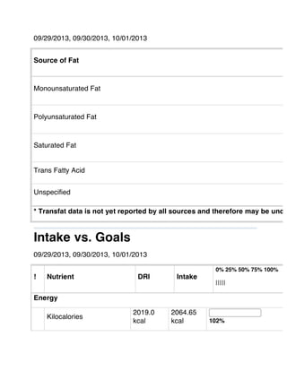 09/29/2013, 09/30/2013, 10/01/2013
Source of Fat
0
|
Monounsaturated Fat
7
Polyunsaturated Fat
5
Saturated Fat
9
Trans Fatty Acid
0
Unspecified
1
* Transfat data is not yet reported by all sources and therefore may be unde
Intake vs. Goals
09/29/2013, 09/30/2013, 10/01/2013
! Nutrient DRI Intake
0% 25% 50% 75% 100%
|||||
Energy
Kilocalories
2019.0
kcal
2064.65
kcal 102%
 