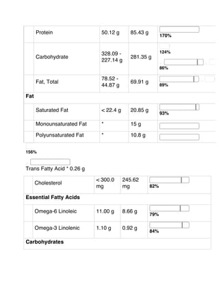 Protein 50.12 g 85.43 g
170%
Carbohydrate
328.09 -
227.14 g
281.35 g
124%
86%
Fat, Total
78.52 -
44.87 g
69.91 g
89%
Fat
Saturated Fat < 22.4 g 20.85 g
93%
Monounsaturated Fat * 15 g
Polyunsaturated Fat * 10.8 g
156%
Trans Fatty Acid * 0.26 g
Cholesterol
< 300.0
mg
245.62
mg 82%
Essential Fatty Acids
Omega-6 Linoleic 11.00 g 8.66 g
79%
Omega-3 Linolenic 1.10 g 0.92 g
84%
Carbohydrates
 