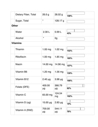 Dietary Fiber, Total 26.0 g 28.02 g
108%
Sugar, Total * 128.17 g
Other
Water 2.30 L 0.99 L
43%
Alcohol * 0g
Vitamins
Thiamin 1.00 mg 1.02 mg
102%
Riboflavin 1.00 mg 1.85 mg
185%
Niacin 14.00 mg 14.96 mg
107%
Vitamin B6 1.20 mg 1.56 mg
130%
Vitamin B12 2.40 μg 3.98 μg
166%
Folate (DFE)
400.00
μg
366.79
μg 92%
Vitamin C 65.00 mg
124.54
mg 192%
Vitamin D (ug) 15.00 μg 2.83 μg
19%
Vitamin A (RAE)
700.00
μg
544.11
μg 78%
 