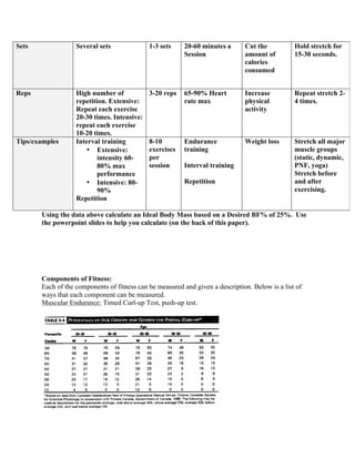 Sets Several sets 1-3 sets 20-60 minutes a
Session
Cut the
amount of
calories
consumed
Hold stretch for
15-30 seconds.
Reps High number of
repetition. Extensive:
Repeat each exercise
20-30 times. Intensive:
repeat each exercise
10-20 times.
3-20 reps 65-90% Heart
rate max
Increase
physical
activity
Repeat stretch 2-
4 times.
Tips/examples Interval training
• Extensive:
intensity 60-
80% max
performance
• Intensive: 80-
90%
Repetition
8-10
exercises
per
session
Endurance
training
Interval training
Repetition
Weight loss Stretch all major
muscle groups
(static, dynamic,
PNF, yoga)
Stretch before
and after
exercising.
Using the data above calculate an Ideal Body Mass based on a Desired BF% of 25%. Use
the powerpoint slides to help you calculate (on the back of this paper).
Components of Fitness:
Each of the components of fitness can be measured and given a description. Below is a list of
ways that each component can be measured.
Muscular Endurance: Timed Curl-up Test, push-up test.
 