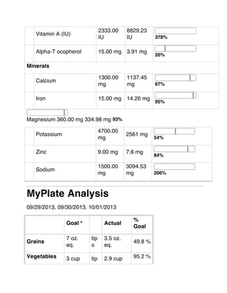 Vitamin A (IU)
2333.00
IU
8829.23
IU 378%
Alpha-T ocopherol 15.00 mg 3.91 mg
26%
Minerals
Calcium
1300.00
mg
1137.45
mg 87%
Iron 15.00 mg 14.26 mg
95%
Magnesium 360.00 mg 334.98 mg 93%
Potassium
4700.00
mg
2561 mg
54%
Zinc 9.00 mg 7.6 mg
84%
Sodium
1500.00
mg
3094.53
mg 206%
MyPlate Analysis
09/29/2013, 09/30/2013, 10/01/2013
Goal * Actual
%
Goal
Grains
7 oz.
eq.
tip
s
3.5 oz.
eq.
49.8 %
Vegetables 3 cup tip 2.9 cup 95.2 %
 