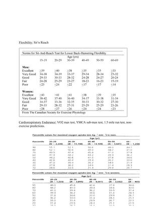 Flexibility: Sit’n Reach
Cardiorespiratory Endurance: VO2 max test, YMCA sub-max test, 1.5 mile run test, non-
exercise predictions.
 