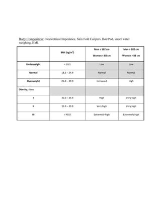Body Composition: Bioelectrical Impedance, Skin Fold Calipers, Bod Pod, under water
weighing, BMI.
	
  
BMI	
  (kg/m
2
)	
  
Men	
  <	
  102	
  cm	
  
Women	
  <	
  88	
  cm	
  
Men	
  >	
  102	
  cm	
  
Women	
  >	
  88	
  cm	
  
Underweight	
   <	
  18.5	
   Low	
   Low	
  
Normal	
   18.5	
  –	
  24.9	
   Normal	
  	
   Normal	
  	
  
Overweight	
   25.0	
  –	
  29.9	
   Increased	
   High	
  
Obesity,	
  class	
  
	
   	
   	
  
I	
   30.0	
  –	
  34.9	
   High	
   Very	
  high	
  
II	
   35.0	
  –	
  39.9	
   Very	
  high	
   Very	
  high	
  
III	
   >	
  40.0	
   Extremely	
  high	
   Extremely	
  high	
  
 