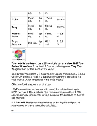 eq. s eq.
Fruits
2 cup
eq.
tip
s
1.7 cup
eq.
84.3 %
Dairy
3 cup
eq.
tip
s
2.2 cup
eq.
73.2 %
Protein
Foods
6 oz.
eq.
tip
s
8.8 oz.
eq.
146.3
%
Empty
Calories
290 kcal
tip
s
625.1
kcal
215.6
%
Your results are based on a 2019 calorie pattern. Make Half Your
Grains Whole! Aim for at least 3.5 oz. eq. whole grains. Vary Your
Veggies! Aim for this much every week:
Dark Green Vegetables = 3 cups weekly Orange Vegetables = 2 cups
weekly Dry Beans & Peas = 3 cups weekly Starchy Vegetables = 3
cups weekly Other Vegetables = 6.5 cups weekly
Oils: Aim for 6 teaspoons of oil a day.
* MyPlate contains recommendations only for calorie levels up to
3,200 per day. If Diet Analysis Plus recommends more than 3,200
calories per day for you, talk to your instructor for guidance on how to
use MyPlate.
** CAUTION! Recipes are not included on the MyPlate Report, as
plate values for these cannot be calculated.
 