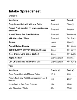 Intake Spreadsheet
9/29/2013
Item Name Meal Quantity
Eggs, Scrambled with Milk and Butter Breakfast 2 item(s)
Yogurt, Fruit, Low Fat (11 grams protein per
8 ounces)
Breakfast 1 cup(s)
Home Fries or Pan Fried Potatoes Breakfast 3 ounce(s)
Milk, Chocolate, Whole Breakfast 7.01 fluid ou
Banana Lunch 1 item(s)
Peanut Butter, Chunky Lunch 3.01 tablesp
OLD COUNTRY BUFFET Chicken, Orange Dinner 2.01 serving
Rice, Brown, Long Grain, Cooked Dinner 1.01 cup(s)
Apple, Medium Evening Snack 1 item(s)
LIPTON Green Tea with Citrus, Diet Evening Snack 7.01 fluid ou
Total
Item Name Protein (g) Carb (g)
Eggs, Scrambled with Milk and Butter 12.19 1.96
Yogurt, Fruit, Low Fat (11 grams protein per 8
ounces)
11.91 45.57
Home Fries or Pan Fried Potatoes 1.84 19.88
Milk, Chocolate, Whole 6.94 22.65
 