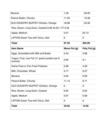 Banana 1.29 26.95
Peanut Butter, Chunky 11.59 10.39
OLD COUNTRY BUFFET Chicken, Orange 16.08 64.32
Rice, Brown, Long Grain, Cooked 5.08 45.22 1.77 0.35
Apple, Medium 0.47 25.13
LIPTON Green Tea with Citrus, Diet 0 0
Total 67.39 262.08
Item Name Mono Fat (g) Poly Fat (g)
Eggs, Scrambled with Milk and Butter 5.42 2.96
Yogurt, Fruit, Low Fat (11 grams protein per 8
ounces)
0.95 0.1
Home Fries or Pan Fried Potatoes 2.69 4.09
Milk, Chocolate, Whole 2.17 0.27
Banana 0.04 0.09
Peanut Butter, Chunky 11.14 6.71
OLD COUNTRY BUFFET Chicken, Orange 0 0
Rice, Brown, Long Grain, Cooked 0.64 0.64
Apple, Medium 0.01 0.09
LIPTON Green Tea with Citrus, Diet 0 0
Total 23.05 14.95
 