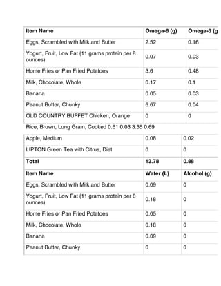 Item Name Omega-6 (g) Omega-3 (g)
Eggs, Scrambled with Milk and Butter 2.52 0.16
Yogurt, Fruit, Low Fat (11 grams protein per 8
ounces)
0.07 0.03
Home Fries or Pan Fried Potatoes 3.6 0.48
Milk, Chocolate, Whole 0.17 0.1
Banana 0.05 0.03
Peanut Butter, Chunky 6.67 0.04
OLD COUNTRY BUFFET Chicken, Orange 0 0
Rice, Brown, Long Grain, Cooked 0.61 0.03 3.55 0.69
Apple, Medium 0.08 0.02
LIPTON Green Tea with Citrus, Diet 0 0
Total 13.78 0.88
Item Name Water (L) Alcohol (g)
Eggs, Scrambled with Milk and Butter 0.09 0
Yogurt, Fruit, Low Fat (11 grams protein per 8
ounces)
0.18 0
Home Fries or Pan Fried Potatoes 0.05 0
Milk, Chocolate, Whole 0.18 0
Banana 0.09 0
Peanut Butter, Chunky 0 0
 