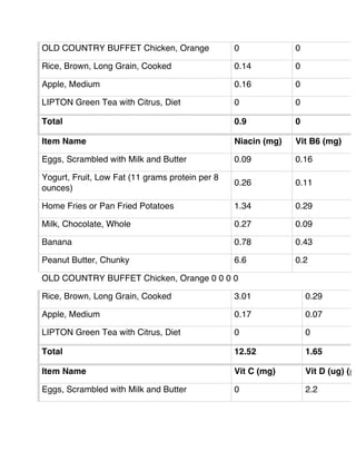 OLD COUNTRY BUFFET Chicken, Orange 0 0
Rice, Brown, Long Grain, Cooked 0.14 0
Apple, Medium 0.16 0
LIPTON Green Tea with Citrus, Diet 0 0
Total 0.9 0
Item Name Niacin (mg) Vit B6 (mg)
Eggs, Scrambled with Milk and Butter 0.09 0.16
Yogurt, Fruit, Low Fat (11 grams protein per 8
ounces)
0.26 0.11
Home Fries or Pan Fried Potatoes 1.34 0.29
Milk, Chocolate, Whole 0.27 0.09
Banana 0.78 0.43
Peanut Butter, Chunky 6.6 0.2
OLD COUNTRY BUFFET Chicken, Orange 0 0 0 0
Rice, Brown, Long Grain, Cooked 3.01 0.29
Apple, Medium 0.17 0.07
LIPTON Green Tea with Citrus, Diet 0 0
Total 12.52 1.65
Item Name Vit C (mg) Vit D (ug) (μg
Eggs, Scrambled with Milk and Butter 0 2.2
 