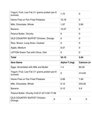 Yogurt, Fruit, Low Fat (11 grams protein per 8
ounces)
1.72 0
Home Fries or Pan Fried Potatoes 10.79 0
Milk, Chocolate, Whole 1.97 2.85
Banana 10.27 0
Peanut Butter, Chunky 0 0
OLD COUNTRY BUFFET Chicken, Orange 0 0
Rice, Brown, Long Grain, Cooked 0 0
Apple, Medium 8.37 0
LIPTON Green Tea with Citrus, Diet 0 0
Total 33.12 5.04
Item Name Alpha-T (mg) Calcium (mg
Eggs, Scrambled with Milk and Butter 1.4 80.52
Yogurt, Fruit, Low Fat (11 grams protein per 8
ounces)
0 414.05
Home Fries or Pan Fried Potatoes 0.99 7.65
Milk, Chocolate, Whole 0.15 245.35
Banana 0.12 5.9
Peanut Butter, Chunky 3.03 21.67 0.92 77.06
OLD COUNTRY BUFFET Chicken,
Orange
0 0 0
 