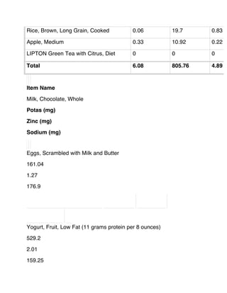 Rice, Brown, Long Grain, Cooked 0.06 19.7 0.83
Apple, Medium 0.33 10.92 0.22
LIPTON Green Tea with Citrus, Diet 0 0 0
Total 6.08 805.76 4.89
Item Name
Milk, Chocolate, Whole
Potas (mg)
Zinc (mg)
Sodium (mg)
Eggs, Scrambled with Milk and Butter
161.04
1.27
176.9
Yogurt, Fruit, Low Fat (11 grams protein per 8 ounces)
529.2
2.01
159.25
 