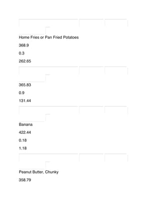 Home Fries or Pan Fried Potatoes
368.9
0.3
262.65
365.83
0.9
131.44
Banana
422.44
0.18
1.18
Peanut Butter, Chunky
358.79
 