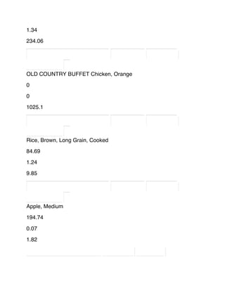 1.34
234.06
OLD COUNTRY BUFFET Chicken, Orange
0
0
1025.1
Rice, Brown, Long Grain, Cooked
84.69
1.24
9.85
Apple, Medium
194.74
0.07
1.82
 