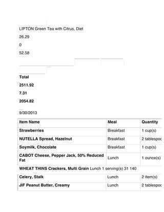 LIPTON Green Tea with Citrus, Diet
26.29
0
52.58
Total
2511.92
7.31
2054.82
9/30/2013
Item Name Meal Quantity
Strawberries Breakfast 1 cup(s)
NUTELLA Spread, Hazelnut Breakfast 2 tablespoon
Soymilk, Chocolate Breakfast 1 cup(s)
CABOT Cheese, Pepper Jack, 50% Reduced
Fat
Lunch 1 ounce(s)
WHEAT THINS Crackers, Multi Grain Lunch 1 serving(s) 31 140
Celery, Stalk Lunch 2 item(s)
JIF Peanut Butter, Creamy Lunch 2 tablespoon
 