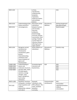 BIOS	
  1310	
   urinary,	
  
reproductive,	
  
cardiovascular,	
  
lymphatic,	
  
respiratory,	
  
endocrine	
  system,	
  
and	
  acid	
  base	
  
balance	
  
N/A	
  
BIOS	
  2210	
   Understanding	
  of	
  the	
  
history	
  and	
  life	
  of	
  
microorganisms	
  
Discussions	
  of	
  the	
  
interactions	
  
between	
  humans	
  
and	
  microbes	
  
(vaccines,	
  
antibiotics,	
  
biotechnology,	
  
immunity,	
  disease	
  
transmission,	
  food	
  
spoilage.	
  Reading	
  
current	
  topics	
  of	
  
infectious	
  diseases	
  
affecting	
  human	
  
organ	
  systems	
  
Education	
  &	
  
Wellness	
  
Writing	
  Assignment:	
  
Microbial	
  Growth	
  
BIOS	
  2215	
   Bacteria	
  paper	
  
BIOS	
  2250	
   Recognize	
  normal	
  
and	
  abnormal	
  
chromosome	
  
constitutions,	
  gene-­‐
protein	
  
interrelationships,	
  
and	
  factors	
  that	
  
cause	
  mutations	
  of	
  
genes	
  and	
  
chromosomes.	
  
Assess	
  patterns	
  of	
  
inheritance	
  	
  
Education	
  &	
  
Wellness	
  
Genetics	
  map	
  
CHEM	
  1200	
   Understanding	
  of	
  
atomic	
  and	
  
molecular	
  structures,	
  
periodic	
  table,	
  states	
  
of	
  matter	
  gases,	
  
solutions,	
  energy	
  
changes,	
  acids,	
  
bases,	
  equilibrium,	
  
and	
  nuclear	
  
chemestry	
  
Surveying	
  organic	
  
chemistry	
  and	
  
biochemistry	
  
N/A	
   N/A	
  
CHEM	
  1210	
   N/A	
  
CHEM	
  3010	
   N/A	
  
CHEM	
  4890	
   N/A	
  
MATH	
  1200	
   Equations,	
  functions	
  
and	
  graphs,	
  including	
  
linear	
  equations	
  and	
  
systems,	
  
polynomials,	
  rational	
  
and	
  radical	
  
Assessed	
  
individuals	
  using	
  
SPSS	
  software.	
  The	
  
mean,	
  standard	
  
deviation,	
  
normality,	
  
Communication	
  
and	
  Research	
  	
  
N/A	
  
	
  
PSY	
  2110	
  
Final	
  written	
  
report/presentation:	
  
Caffeine	
  
consumption	
  
 