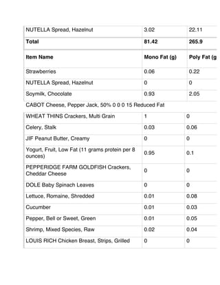 NUTELLA Spread, Hazelnut 3.02 22.11
Total 81.42 265.9
Item Name Mono Fat (g) Poly Fat (g)
Strawberries 0.06 0.22
NUTELLA Spread, Hazelnut 0 0
Soymilk, Chocolate 0.93 2.05
CABOT Cheese, Pepper Jack, 50% 0 0 0 15 Reduced Fat
WHEAT THINS Crackers, Multi Grain 1 0
Celery, Stalk 0.03 0.06
JIF Peanut Butter, Creamy 0 0
Yogurt, Fruit, Low Fat (11 grams protein per 8
ounces)
0.95 0.1
PEPPERIDGE FARM GOLDFISH Crackers,
Cheddar Cheese
0 0
DOLE Baby Spinach Leaves 0 0
Lettuce, Romaine, Shredded 0.01 0.08
Cucumber 0.01 0.03
Pepper, Bell or Sweet, Green 0.01 0.05
Shrimp, Mixed Species, Raw 0.02 0.04
LOUIS RICH Chicken Breast, Strips, Grilled 0 0
 