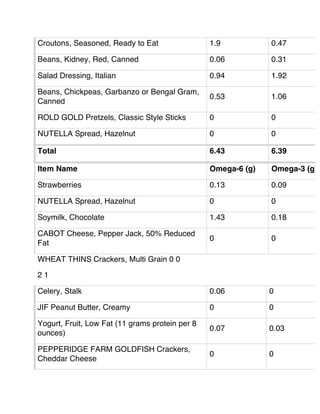 Croutons, Seasoned, Ready to Eat 1.9 0.47
Beans, Kidney, Red, Canned 0.06 0.31
Salad Dressing, Italian 0.94 1.92
Beans, Chickpeas, Garbanzo or Bengal Gram,
Canned
0.53 1.06
ROLD GOLD Pretzels, Classic Style Sticks 0 0
NUTELLA Spread, Hazelnut 0 0
Total 6.43 6.39
Item Name Omega-6 (g) Omega-3 (g)
Strawberries 0.13 0.09
NUTELLA Spread, Hazelnut 0 0
Soymilk, Chocolate 1.43 0.18
CABOT Cheese, Pepper Jack, 50% Reduced
Fat
0 0
WHEAT THINS Crackers, Multi Grain 0 0
2 1
Celery, Stalk 0.06 0
JIF Peanut Butter, Creamy 0 0
Yogurt, Fruit, Low Fat (11 grams protein per 8
ounces)
0.07 0.03
PEPPERIDGE FARM GOLDFISH Crackers,
Cheddar Cheese
0 0
 