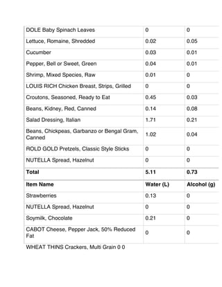 DOLE Baby Spinach Leaves 0 0
Lettuce, Romaine, Shredded 0.02 0.05
Cucumber 0.03 0.01
Pepper, Bell or Sweet, Green 0.04 0.01
Shrimp, Mixed Species, Raw 0.01 0
LOUIS RICH Chicken Breast, Strips, Grilled 0 0
Croutons, Seasoned, Ready to Eat 0.45 0.03
Beans, Kidney, Red, Canned 0.14 0.08
Salad Dressing, Italian 1.71 0.21
Beans, Chickpeas, Garbanzo or Bengal Gram,
Canned
1.02 0.04
ROLD GOLD Pretzels, Classic Style Sticks 0 0
NUTELLA Spread, Hazelnut 0 0
Total 5.11 0.73
Item Name Water (L) Alcohol (g)
Strawberries 0.13 0
NUTELLA Spread, Hazelnut 0 0
Soymilk, Chocolate 0.21 0
CABOT Cheese, Pepper Jack, 50% Reduced
Fat
0 0
WHEAT THINS Crackers, Multi Grain 0 0
 