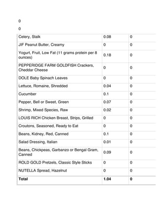 0
0
Celery, Stalk 0.08 0
JIF Peanut Butter, Creamy 0 0
Yogurt, Fruit, Low Fat (11 grams protein per 8
ounces)
0.18 0
PEPPERIDGE FARM GOLDFISH Crackers,
Cheddar Cheese
0 0
DOLE Baby Spinach Leaves 0 0
Lettuce, Romaine, Shredded 0.04 0
Cucumber 0.1 0
Pepper, Bell or Sweet, Green 0.07 0
Shrimp, Mixed Species, Raw 0.02 0
LOUIS RICH Chicken Breast, Strips, Grilled 0 0
Croutons, Seasoned, Ready to Eat 0 0
Beans, Kidney, Red, Canned 0.1 0
Salad Dressing, Italian 0.01 0
Beans, Chickpeas, Garbanzo or Bengal Gram,
Canned
0.09 0
ROLD GOLD Pretzels, Classic Style Sticks 0 0
NUTELLA Spread, Hazelnut 0 0
Total 1.04 0
 