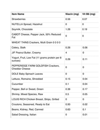 Item Name Niacin (mg) Vit B6 (mg)
Strawberries 0.56 0.07
NUTELLA Spread, Hazelnut 0 0
Soymilk, Chocolate 1.26 0.19
CABOT Cheese, Pepper Jack, 50% Reduced
Fat
0 0
WHEAT THINS Crackers, Multi Grain 0 0 0 0
Celery, Stalk 0.26 0.06
JIF Peanut Butter, Creamy 4 0
Yogurt, Fruit, Low Fat (11 grams protein per 8
ounces)
0.26 0.11
PEPPERIDGE FARM GOLDFISH Crackers,
Cheddar Cheese
0 0
DOLE Baby Spinach Leaves 0 0
Lettuce, Romaine, Shredded 0.15 0.04
Cucumber 0.1 0.04
Pepper, Bell or Sweet, Green 0.36 0.17
Shrimp, Mixed Species, Raw 0.5 0.05
LOUIS RICH Chicken Breast, Strips, Grilled 0 0
Croutons, Seasoned, Ready to Eat 0.93 0.02
Beans, Kidney, Red, Canned 0.63 0.1
Salad Dressing, Italian 0 0.01
 