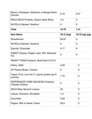 Beans, Chickpeas, Garbanzo or Bengal Gram,
Canned
0.16 0.57
ROLD GOLD Pretzels, Classic Style Sticks 1.6 0
NUTELLA Spread, Hazelnut 0 0
Total 10.76 1.41
Item Name Vit C (mg) Vit D (ug) (μg)
Strawberries 84.67 0
NUTELLA Spread, Hazelnut 0 0
Soymilk, Chocolate 4.17 0
CABOT Cheese, Pepper Jack, 50% Reduced
Fat
0 0
WHEAT THINS Crackers, Multi Grain 0 0 0 0
Celery, Stalk 2.48 0
JIF Peanut Butter, Creamy 0 0
Yogurt, Fruit, Low Fat (11 grams protein per 8
ounces)
1.72 0
PEPPERIDGE FARM GOLDFISH Crackers,
Cheddar Cheese
0 0
DOLE Baby Spinach Leaves 24 0
Lettuce, Romaine, Shredded 1.9 0
Cucumber 2.94 0
Pepper, Bell or Sweet, Green 59.9 0
 