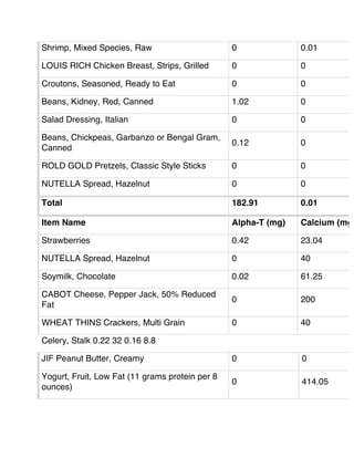 Shrimp, Mixed Species, Raw 0 0.01
LOUIS RICH Chicken Breast, Strips, Grilled 0 0
Croutons, Seasoned, Ready to Eat 0 0
Beans, Kidney, Red, Canned 1.02 0
Salad Dressing, Italian 0 0
Beans, Chickpeas, Garbanzo or Bengal Gram,
Canned
0.12 0
ROLD GOLD Pretzels, Classic Style Sticks 0 0
NUTELLA Spread, Hazelnut 0 0
Total 182.91 0.01
Item Name Alpha-T (mg) Calcium (mg)
Strawberries 0.42 23.04
NUTELLA Spread, Hazelnut 0 40
Soymilk, Chocolate 0.02 61.25
CABOT Cheese, Pepper Jack, 50% Reduced
Fat
0 200
WHEAT THINS Crackers, Multi Grain 0 40
Celery, Stalk 0.22 32 0.16 8.8
JIF Peanut Butter, Creamy 0 0
Yogurt, Fruit, Low Fat (11 grams protein per 8
ounces)
0 414.05
 