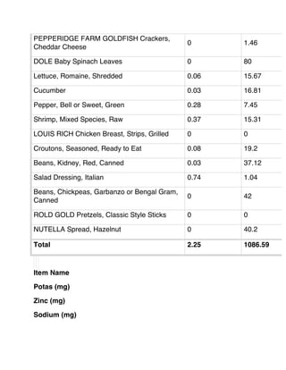 PEPPERIDGE FARM GOLDFISH Crackers,
Cheddar Cheese
0 1.46
DOLE Baby Spinach Leaves 0 80
Lettuce, Romaine, Shredded 0.06 15.67
Cucumber 0.03 16.81
Pepper, Bell or Sweet, Green 0.28 7.45
Shrimp, Mixed Species, Raw 0.37 15.31
LOUIS RICH Chicken Breast, Strips, Grilled 0 0
Croutons, Seasoned, Ready to Eat 0.08 19.2
Beans, Kidney, Red, Canned 0.03 37.12
Salad Dressing, Italian 0.74 1.04
Beans, Chickpeas, Garbanzo or Bengal Gram,
Canned
0 42
ROLD GOLD Pretzels, Classic Style Sticks 0 0
NUTELLA Spread, Hazelnut 0 40.2
Total 2.25 1086.59
Item Name
Potas (mg)
Zinc (mg)
Sodium (mg)
 