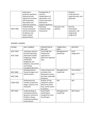 expressions,	
  
quadratic	
  equations,	
  
exponential	
  and	
  
logarithmic	
  function,	
  
and	
  inequalities.	
  
Descriptive	
  and	
  
inferential	
  statistics	
  	
  
homogeneity	
  of	
  
variance,	
  
independence	
  of	
  
observation,	
  and	
  
critical	
  value	
  were	
  
detected	
  to	
  
support	
  hypothesis	
  	
  
between	
  
underclassman,	
  
upperclassman,	
  and	
  
graduates	
  
	
  
EXPH	
  1490	
  
Understanding	
  
human	
  movement	
  
and	
  the	
  foundation	
  
of	
  wellness	
  and	
  
health	
  related	
  
physical	
  fitness	
  	
  
Assessing	
  
individuals	
  body	
  
movements	
  	
  
Education	
  and	
  
wellness	
  
Exercise,	
  
Prescription,	
  
evaluation,	
  and	
  
programing	
  
assignment	
  	
  
	
  
BUSINESS	
  	
  COURSES	
  
COURSE	
   SKILL	
  LEARNED	
   DESCRIPTION	
  OF	
  
SKILL	
  USE	
  
TABBED	
  SKILL	
  
AREA	
  
ARTIFIACT	
  
ACCT	
  1010	
  
	
  
ACCT	
  1020	
  
	
  Analyzing,	
  external	
  
financial	
  reporting,	
  
elementary	
  capital	
  
budgeting,	
  master	
  
and	
  flexible	
  
budgeting,	
  cost	
  
behavior,	
  cost	
  control,	
  
and	
  making	
  
managerial	
  decisions.	
  	
  
Use	
  of	
  high	
  low	
  
method	
  and	
  
regression	
  to	
  
determine	
  expected	
  
sales.	
  	
  
Management	
  &	
  
Leadership	
  
Excel	
  
Assignment	
  
	
  
MGT	
  2000	
  
Solving	
  problems	
  
facing	
  managers	
  and	
  
administrators	
  
Using	
  concepts	
  and	
  
principles	
  from	
  
behavioral	
  sciences	
  
and	
  other	
  applicable	
  
disciplines	
  	
  
Management	
  &	
  
Leadership	
  
Class	
  Outline	
  
	
  
MGT	
  3300	
  
N/A	
  
	
  
ECON	
  1030	
  
Analyzing	
  prices,	
  
markets,	
  production,	
  
wages,	
  interest,	
  rent,	
  
and	
  profit	
  
Analysis	
  of	
  how	
  
capitalistic	
  system	
  
determines	
  what,	
  
how,	
  and	
  for	
  whom	
  
to	
  produce	
  
N/A	
   N/A	
  
MKT	
  2020	
  
	
  
Understanding	
  of	
  
marketing	
  activities,	
  
decisions,	
  and	
  terms.	
  
Problem	
  solving,	
  
analyzing	
  marketing	
  
environments	
  
Social	
  media	
  
marketing	
  on	
  
Facebook	
  for	
  local	
  
CrossFit	
  gym	
  	
  
Management	
  &	
  
Leadership	
  
SEO	
  Project	
  
	
  
	
  
 