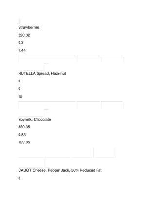 Strawberries
220.32
0.2
1.44
NUTELLA Spread, Hazelnut
0
0
15
Soymilk, Chocolate
350.35
0.83
129.85
CABOT Cheese, Pepper Jack, 50% Reduced Fat
0
 