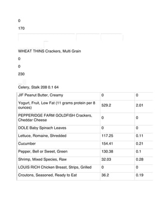 0
170
WHEAT THINS Crackers, Multi Grain
0
0
230
Celery, Stalk 208 0.1 64
JIF Peanut Butter, Creamy 0 0
Yogurt, Fruit, Low Fat (11 grams protein per 8
ounces)
529.2 2.01
PEPPERIDGE FARM GOLDFISH Crackers,
Cheddar Cheese
0 0
DOLE Baby Spinach Leaves 0 0
Lettuce, Romaine, Shredded 117.25 0.11
Cucumber 154.41 0.21
Pepper, Bell or Sweet, Green 130.38 0.1
Shrimp, Mixed Species, Raw 32.03 0.28
LOUIS RICH Chicken Breast, Strips, Grilled 0 0
Croutons, Seasoned, Ready to Eat 36.2 0.19
 