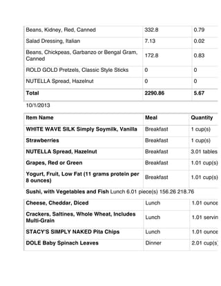 Beans, Kidney, Red, Canned 332.8 0.79
Salad Dressing, Italian 7.13 0.02
Beans, Chickpeas, Garbanzo or Bengal Gram,
Canned
172.8 0.83
ROLD GOLD Pretzels, Classic Style Sticks 0 0
NUTELLA Spread, Hazelnut 0 0
Total 2290.86 5.67
10/1/2013
Item Name Meal Quantity
WHITE WAVE SILK Simply Soymilk, Vanilla Breakfast 1 cup(s)
Strawberries Breakfast 1 cup(s)
NUTELLA Spread, Hazelnut Breakfast 3.01 tablespo
Grapes, Red or Green Breakfast 1.01 cup(s)
Yogurt, Fruit, Low Fat (11 grams protein per
8 ounces)
Breakfast 1.01 cup(s)
Sushi, with Vegetables and Fish Lunch 6.01 piece(s) 156.26 218.76
Cheese, Cheddar, Diced Lunch 1.01 ounce(s
Crackers, Saltines, Whole Wheat, Includes
Multi-Grain
Lunch 1.01 serving
STACY'S SIMPLY NAKED Pita Chips Lunch 1.01 ounce(s
DOLE Baby Spinach Leaves Dinner 2.01 cup(s)
 