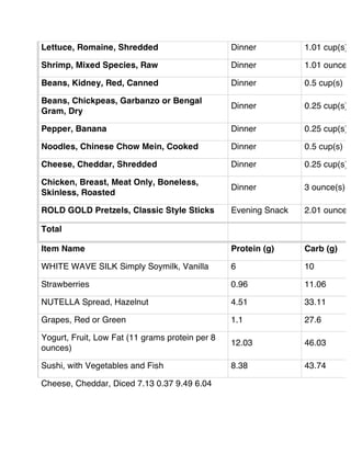 Lettuce, Romaine, Shredded Dinner 1.01 cup(s)
Shrimp, Mixed Species, Raw Dinner 1.01 ounce(s
Beans, Kidney, Red, Canned Dinner 0.5 cup(s)
Beans, Chickpeas, Garbanzo or Bengal
Gram, Dry
Dinner 0.25 cup(s)
Pepper, Banana Dinner 0.25 cup(s)
Noodles, Chinese Chow Mein, Cooked Dinner 0.5 cup(s)
Cheese, Cheddar, Shredded Dinner 0.25 cup(s)
Chicken, Breast, Meat Only, Boneless,
Skinless, Roasted
Dinner 3 ounce(s)
ROLD GOLD Pretzels, Classic Style Sticks Evening Snack 2.01 ounce(s
Total
Item Name Protein (g) Carb (g)
WHITE WAVE SILK Simply Soymilk, Vanilla 6 10
Strawberries 0.96 11.06
NUTELLA Spread, Hazelnut 4.51 33.11
Grapes, Red or Green 1.1 27.6
Yogurt, Fruit, Low Fat (11 grams protein per 8
ounces)
12.03 46.03
Sushi, with Vegetables and Fish 8.38 43.74
Cheese, Cheddar, Diced 7.13 0.37 9.49 6.04
 
