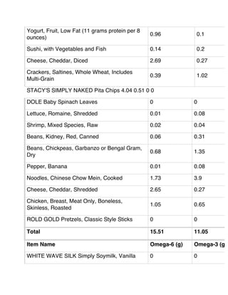 Yogurt, Fruit, Low Fat (11 grams protein per 8
ounces)
0.96 0.1
Sushi, with Vegetables and Fish 0.14 0.2
Cheese, Cheddar, Diced 2.69 0.27
Crackers, Saltines, Whole Wheat, Includes
Multi-Grain
0.39 1.02
STACY'S SIMPLY NAKED Pita Chips 4.04 0.51 0 0
DOLE Baby Spinach Leaves 0 0
Lettuce, Romaine, Shredded 0.01 0.08
Shrimp, Mixed Species, Raw 0.02 0.04
Beans, Kidney, Red, Canned 0.06 0.31
Beans, Chickpeas, Garbanzo or Bengal Gram,
Dry
0.68 1.35
Pepper, Banana 0.01 0.08
Noodles, Chinese Chow Mein, Cooked 1.73 3.9
Cheese, Cheddar, Shredded 2.65 0.27
Chicken, Breast, Meat Only, Boneless,
Skinless, Roasted
1.05 0.65
ROLD GOLD Pretzels, Classic Style Sticks 0 0
Total 15.51 11.05
Item Name Omega-6 (g) Omega-3 (g)
WHITE WAVE SILK Simply Soymilk, Vanilla 0 0
 