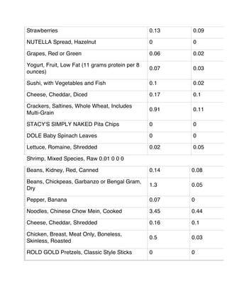 Strawberries 0.13 0.09
NUTELLA Spread, Hazelnut 0 0
Grapes, Red or Green 0.06 0.02
Yogurt, Fruit, Low Fat (11 grams protein per 8
ounces)
0.07 0.03
Sushi, with Vegetables and Fish 0.1 0.02
Cheese, Cheddar, Diced 0.17 0.1
Crackers, Saltines, Whole Wheat, Includes
Multi-Grain
0.91 0.11
STACY'S SIMPLY NAKED Pita Chips 0 0
DOLE Baby Spinach Leaves 0 0
Lettuce, Romaine, Shredded 0.02 0.05
Shrimp, Mixed Species, Raw 0.01 0 0 0
Beans, Kidney, Red, Canned 0.14 0.08
Beans, Chickpeas, Garbanzo or Bengal Gram,
Dry
1.3 0.05
Pepper, Banana 0.07 0
Noodles, Chinese Chow Mein, Cooked 3.45 0.44
Cheese, Cheddar, Shredded 0.16 0.1
Chicken, Breast, Meat Only, Boneless,
Skinless, Roasted
0.5 0.03
ROLD GOLD Pretzels, Classic Style Sticks 0 0
 