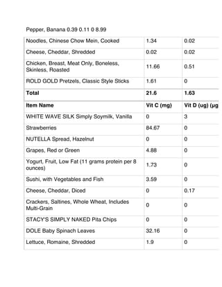 Pepper, Banana 0.39 0.11 0 8.99
Noodles, Chinese Chow Mein, Cooked 1.34 0.02
Cheese, Cheddar, Shredded 0.02 0.02
Chicken, Breast, Meat Only, Boneless,
Skinless, Roasted
11.66 0.51
ROLD GOLD Pretzels, Classic Style Sticks 1.61 0
Total 21.6 1.63
Item Name Vit C (mg) Vit D (ug) (μg)
WHITE WAVE SILK Simply Soymilk, Vanilla 0 3
Strawberries 84.67 0
NUTELLA Spread, Hazelnut 0 0
Grapes, Red or Green 4.88 0
Yogurt, Fruit, Low Fat (11 grams protein per 8
ounces)
1.73 0
Sushi, with Vegetables and Fish 3.59 0
Cheese, Cheddar, Diced 0 0.17
Crackers, Saltines, Whole Wheat, Includes
Multi-Grain
0 0
STACY'S SIMPLY NAKED Pita Chips 0 0
DOLE Baby Spinach Leaves 32.16 0
Lettuce, Romaine, Shredded 1.9 0
 