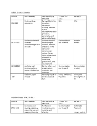 SOCIAL	
  SCIENCE	
  	
  COURSES	
  
COURSE	
   SKILL	
  LEARNED	
   DESCRIPTION	
  OF	
  
SKILL	
  USE	
  
TABBED	
  SKILL	
  
AREA	
  
ARTIFACT	
  
	
  
PSY	
  1010	
  
Understanding,	
  
acceptance	
  
Surveyed	
  behavior,	
  
sensation,	
  
perception,	
  
learning,	
  memory,	
  
human	
  
development,	
  social	
  
processes,	
  
personality,	
  and	
  
abnormal	
  behavior	
  
N/A	
   N/A	
  
	
  
ANTH	
  1010	
  
Human	
  cultures	
  and	
  
societies,	
  
understanding	
  human	
  
diversity	
  
Considerations	
  of	
  
anthropological	
  
theories,	
  methods,	
  
and	
  ethics	
  in	
  the	
  
context	
  of	
  
contemporary	
  
culture	
  change,	
  
taking	
  into	
  account	
  
processes	
  of	
  
colonialism,	
  
globalization,	
  and	
  
development.	
  	
  
Communication	
  
and	
  Research	
  
Museum	
  
artifact	
  
COMS	
  1010	
  
	
  
	
  
	
  
Analyzing	
  oral	
  
communication	
  in	
  
human	
  relationships	
  
Serving	
  others	
  and	
  
analyzing	
  their	
  
responses	
  and	
  
reactions	
  
Communication	
  
and	
  Research	
  
Communication	
  
in	
  action	
  	
  
	
  
	
  ART	
  
Creativity,	
  open	
  
minded	
  
Assessing	
  “input”	
  at	
  
the	
  Bicentennial
Park	
  
Seeing	
  &	
  Knowing	
  
Visual	
  Art	
  
Seeing	
  and	
  
Knowing	
  Visual	
  
Art	
  
	
  
	
  
	
  
	
  
GENERAL	
  EDUCATION	
  	
  COURSES	
  
COURSE	
   SKILL	
  LEARNED	
   DESCRIPTION	
  OF	
  
SKILL	
  USE	
  
TABBED	
  SKILL	
  
AREA	
  
ARTIFACT	
  
	
  
ENGL	
  1510	
  
Composing	
  and	
  
revising	
  expository	
  
essays	
  that	
  are	
  well	
  
organized,	
  logically	
  
Nonfictional	
  
reading,	
  research	
  
material,	
  and	
  
effective	
  
Communication	
  
and	
  Research	
  	
  
Multimodal	
  
Argument	
  	
  
	
  
Literary	
  analysis	
  	
  
 